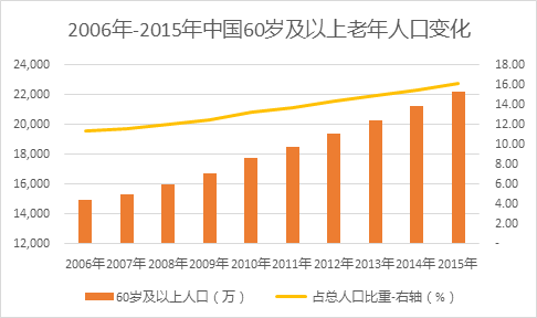 我国人口老龄化_我国人口老龄化趋势-2016年中国医药行业发展概况及市场集中