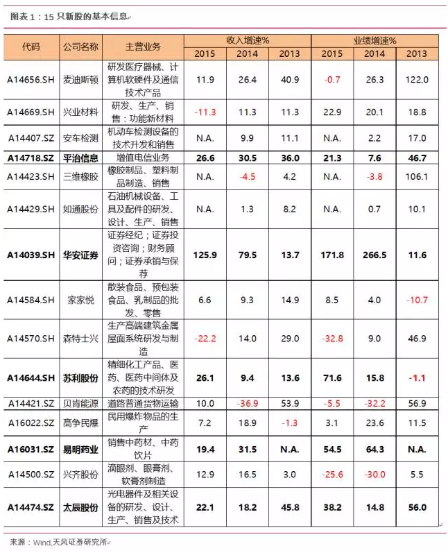 天风证券徐彪:新股发行节奏将保持较快状态