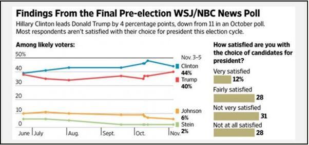 NBC美国大选最终民调：希拉里领先4%