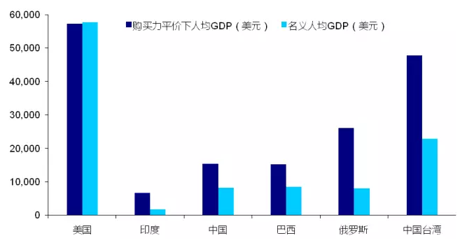 台湾购买力高于GDP_台湾的购买力有多强 衣食无忧 生活富足(2)