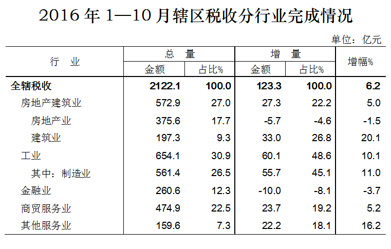 前十月各市gdp_2020广西各市gdp(2)