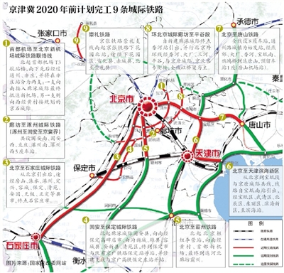 发改委：京津冀2020前完成9条城铁 实现一小时通勤圈