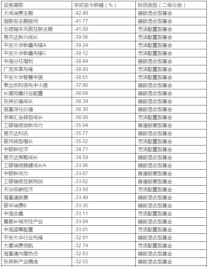 年初至今这些股票腰斩:券商猛推基金一路重仓