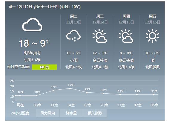 杭州明日冷空气驾到 周五0℃