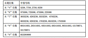 兑奖了：元祖股份中签号出炉 共5.4万个