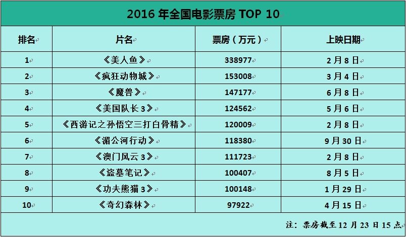 勉强及格了!2016年电影票房破441亿险超去年