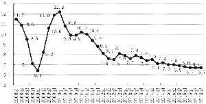 世界各国gdp增长_全球债务高达215万亿美元上升至各国GDP总量325%