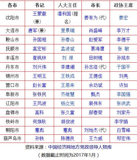 辽宁14地市党委、人大、政府、政协领导班子名单