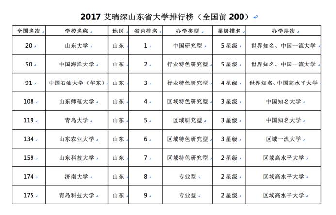 2022年校友会滨州市大学排名