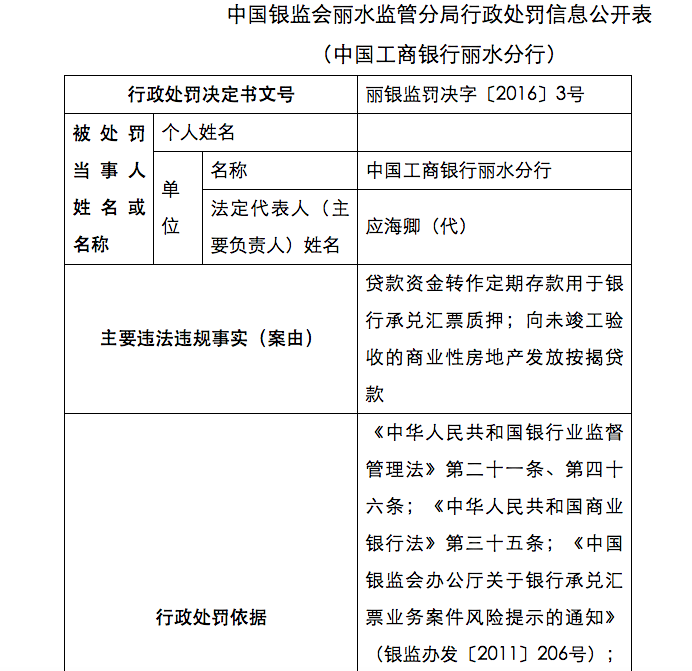 中国工商银行丽水分行贷款违规 被银监局罚款50万元_凤凰财经