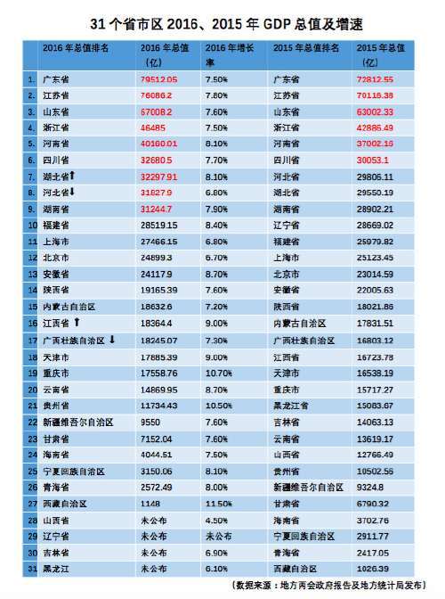 重庆gdp排名_2016各省份GDP排行 广东蝉联第一重庆增速傲视群雄 GDP 经济增速 新浪 ...