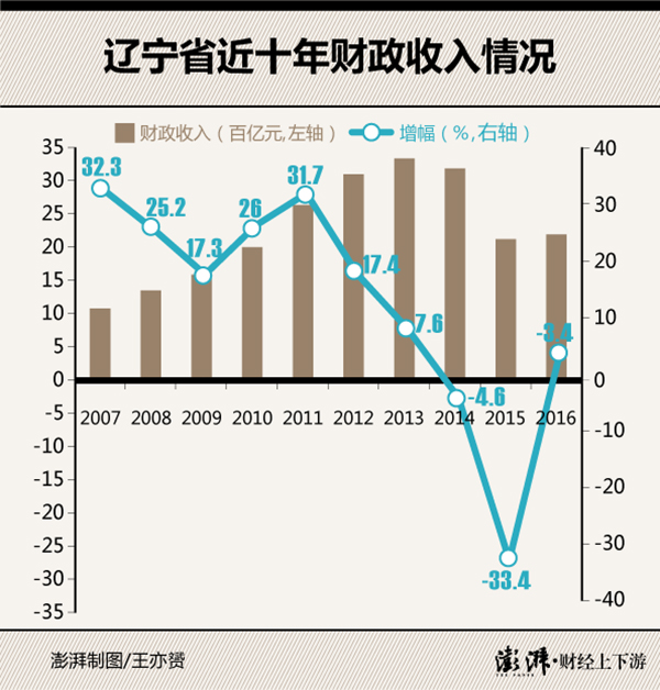经过两年“挤水分”，辽宁省财政收入首现正增长