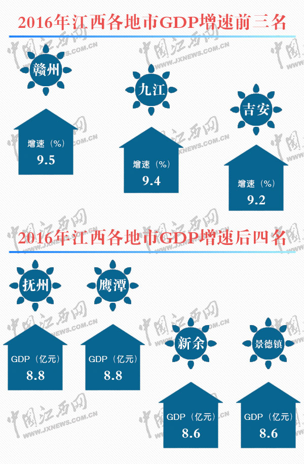 吉安市gdp今年增速_江西各设区市亮一季度成绩单 赣州GDP增速强劲(3)