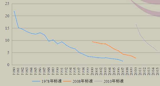 中国贫困线以下人口_南美国家贫困线以下人口比例-南美球队风骚足球的死亡(3)