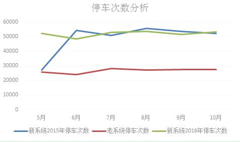 2016宁波城区停车大数据:智慧停车让生活怎样