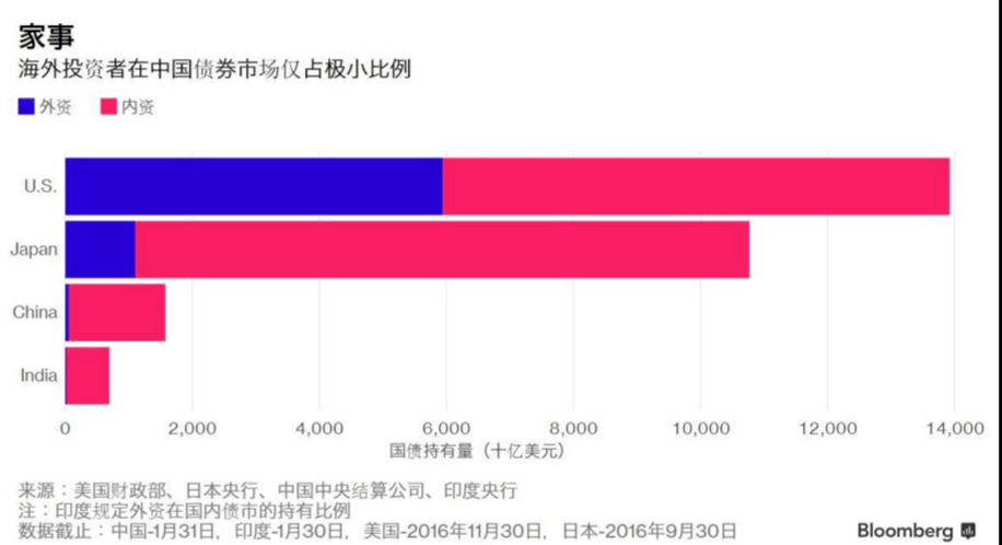 全球基金在华招兵买马 中国56万亿债市惹人眼