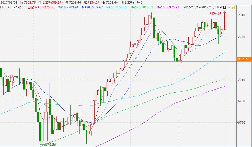 欧股涨幅持续扩大 英国富时100指数创历史新高