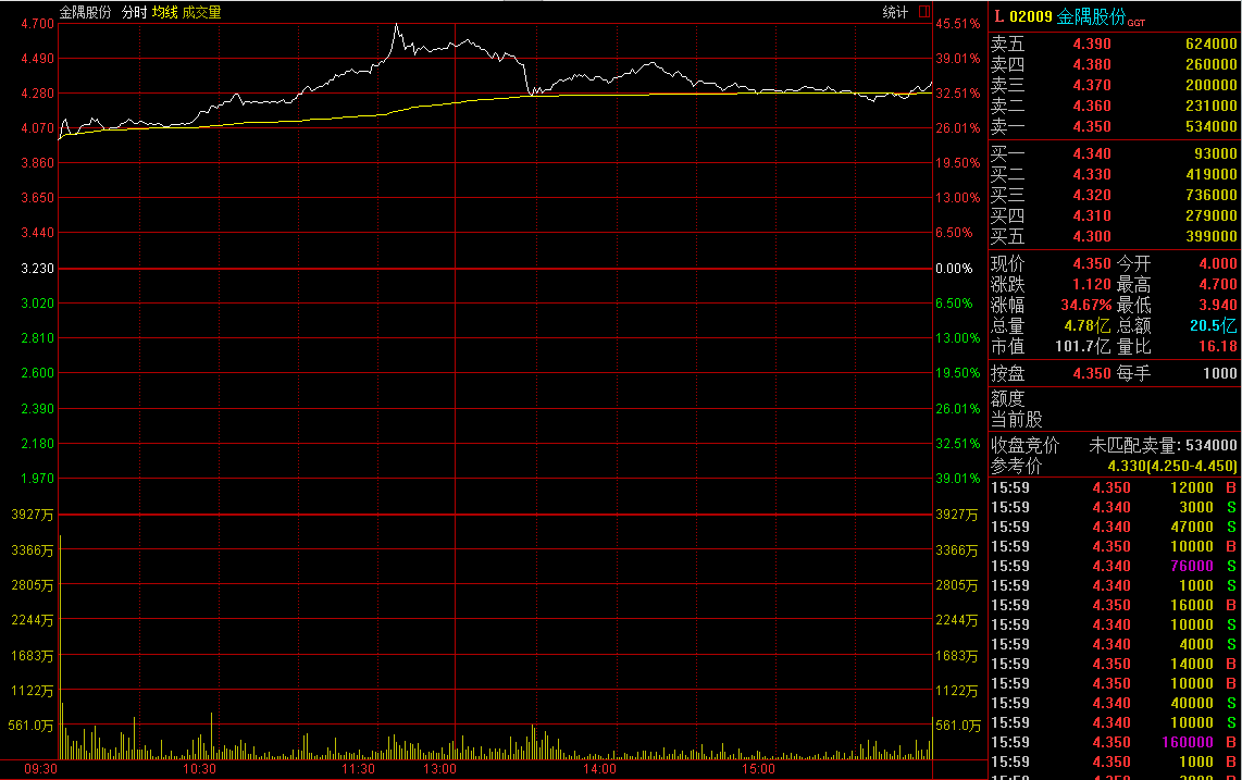 港股雄安新区概念股暴涨 金隅股份盘中一度大