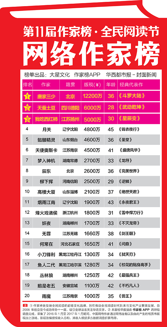 阅读丨唐家三少年度版税收入荣登网络作家榜首