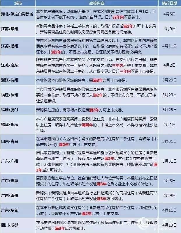 广州、杭州、东莞、厦门等14城房产限售！深圳会跟进吗？