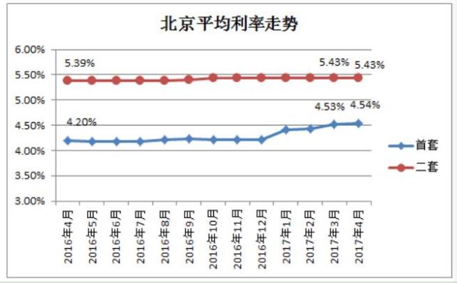 北京部分商业银行收紧房贷：首套房基准利率 二套上浮20%