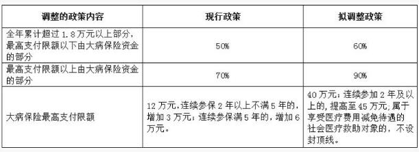 广州居民大病医保年度最高支付限额提至45万