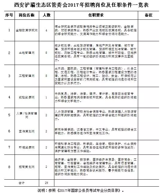 2017年西安浐灞生态区管理委员会对外招聘
