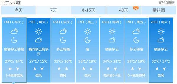 北京将迎“暴晒周” 持续5天以上最高温超30℃
