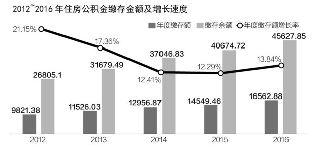 去年公积金发放贷款1.2万亿 12省市个贷率超警