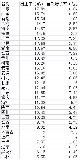 滨州人口自然增长率_怎样计算人口自然增长率(2)