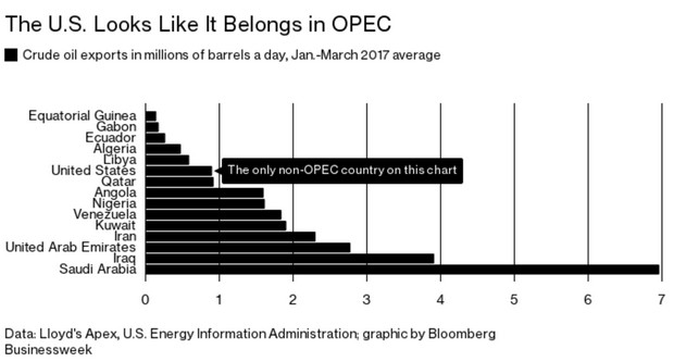 美国今年首三个月石油出口量超过OPEC14个成员国中的5个