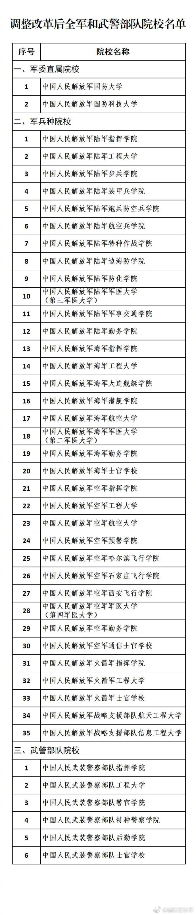 国防部公布调整改革后43所军队院校名称(名单)