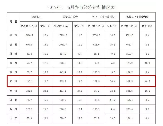 蚌埠经济GDB总量_蚌埠经济技术职业学院
