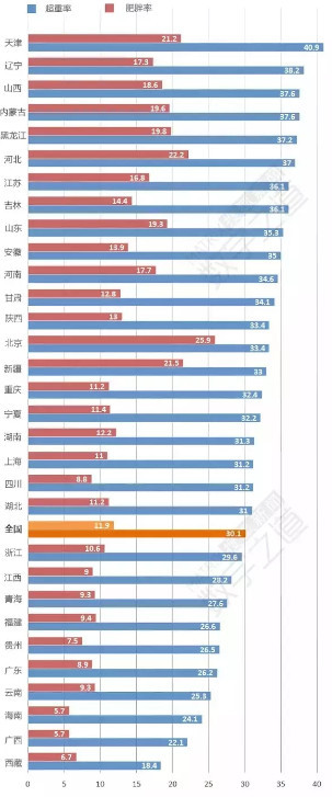 中国最胖和最瘦省份出炉 湖南人排名高于全国