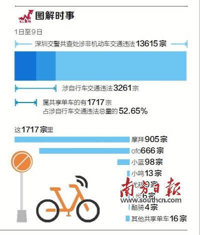深圳开首批共享单车“禁骑令” 13615人被罚