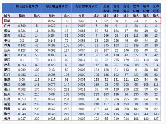 广东21个地市竞争力指数新鲜出炉，深圳又双叒叕得第一了！