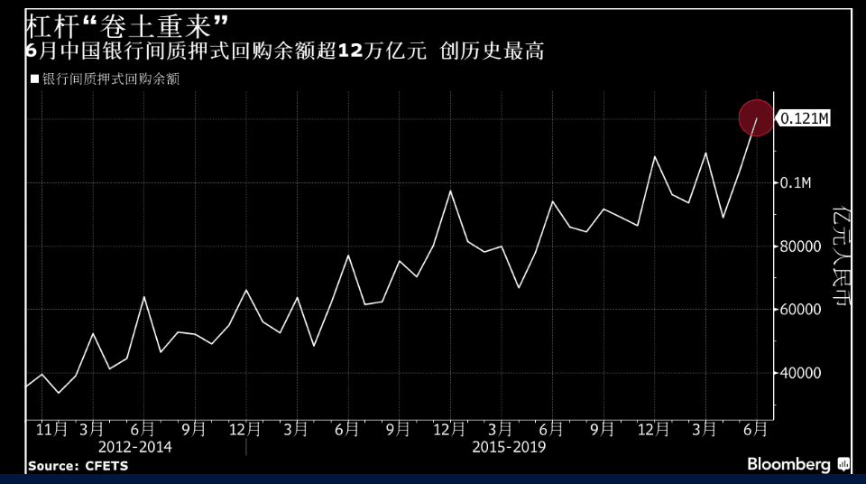 此外，彭博数据显示，6月份商业银行的同业存单发行量以超2万亿元，为2013年该品种问世以来的第二高水
