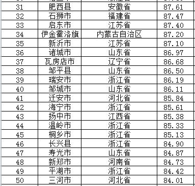 中国县域经济50强榜单 - yn65 - yn65的博客