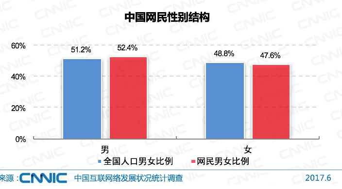 CNNIC :小学和初中学历群体占中国网民总数的