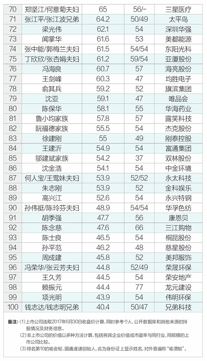 "2017浙商百富榜"全名单发布 看看都有哪些大咖