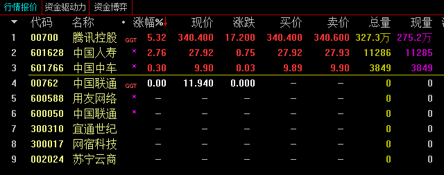 联通780亿混改亮相：多股停牌中国人寿涨2.76%