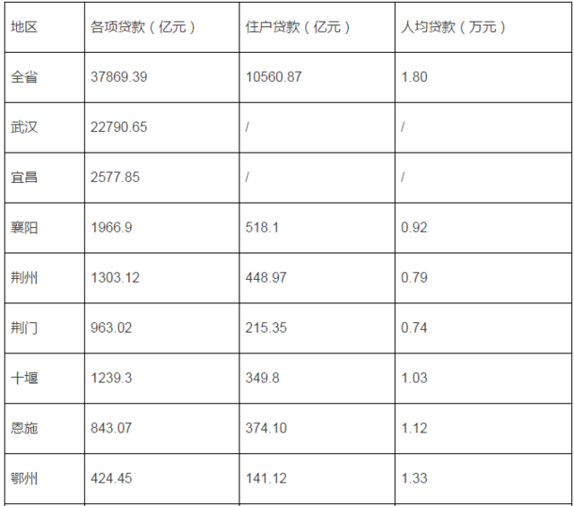 人均贷款数据_银行贷款图片