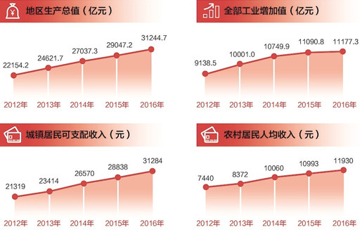 宁夏的gdp_宁夏前三季度GDP1757.8亿 增速超全国平均水平