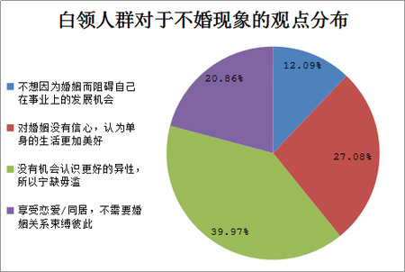 中国单身人口多的原因_中国单身人口超2亿,背后原因令人深思(2)