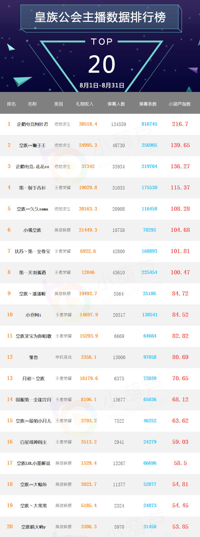 从手游主播起家 120天打造企鹅电竞前三公会