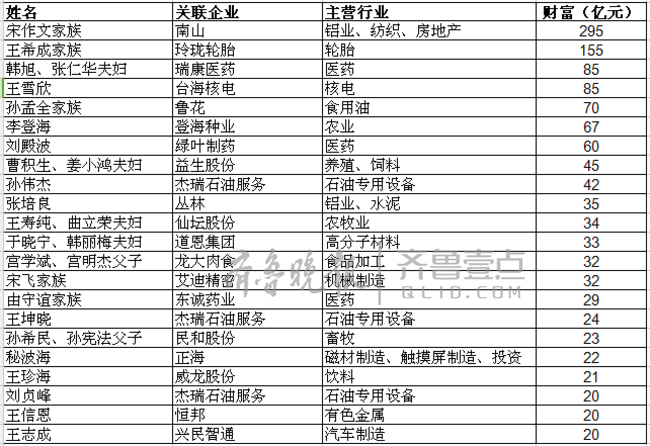 2017山东富豪排行榜2021年的山东富豪排行榜公布