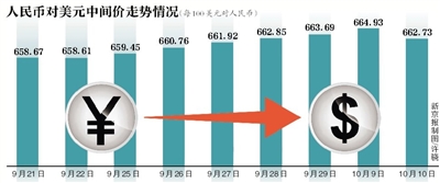 人民币对美元汇率结束6连跌四季度或继续宽幅波动 重庆频道 凤凰网