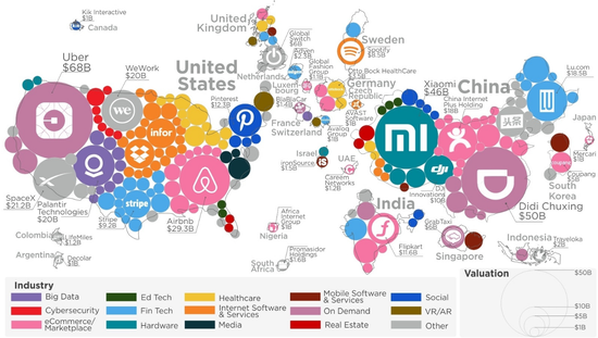 全球“独角兽”企业版图：中国超欧洲 美国地位动摇