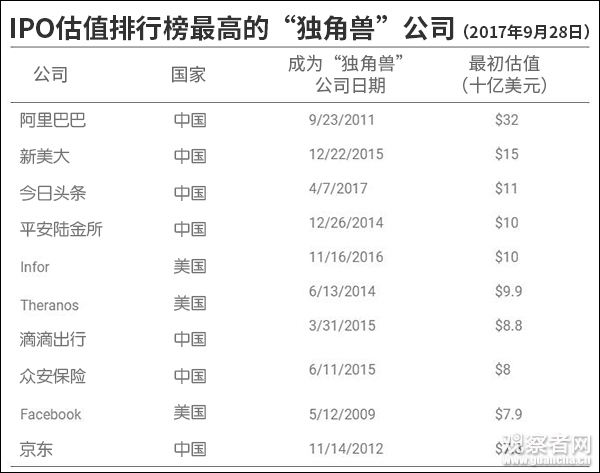 全球“独角兽”企业版图：中国超欧洲 美国地位动摇