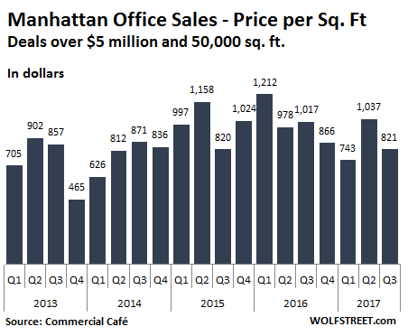 曼哈顿大型办公地产不见中国买家 销量暴跌创5年低位